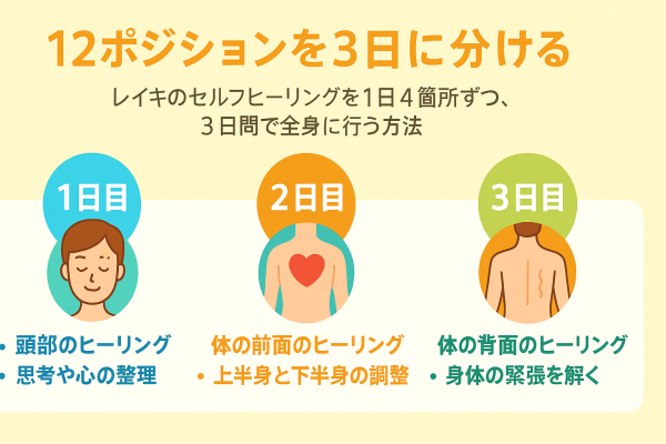 12ポジションを3日に分ける2