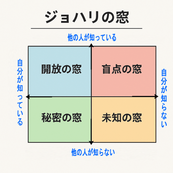 ジョハリの窓